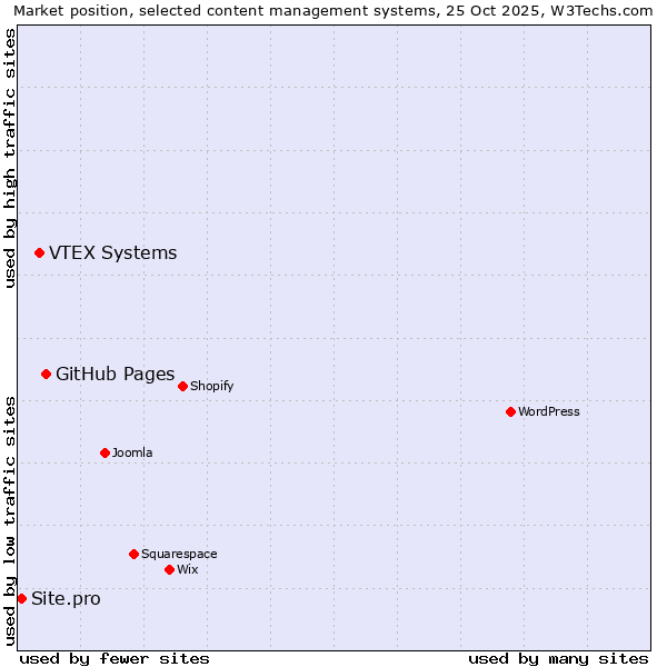 Market position of GitHub Pages vs. VTEX Systems vs. Site.pro