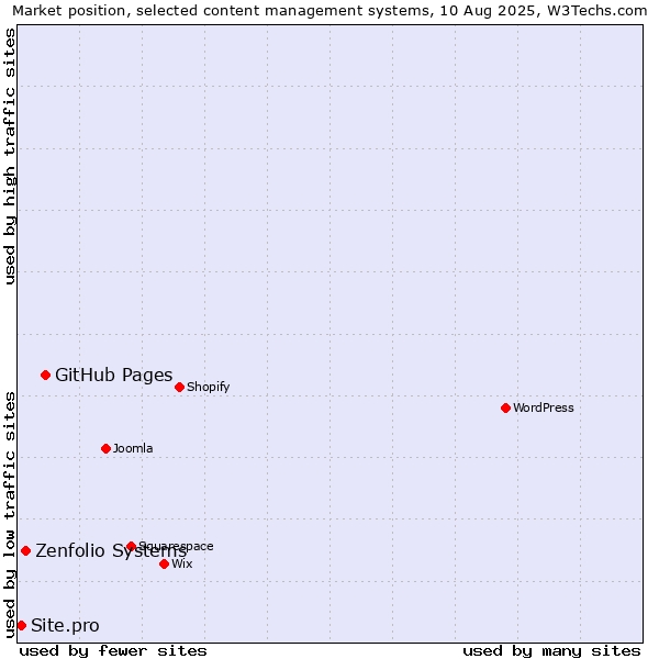 Market position of GitHub Pages vs. Zenfolio Systems vs. Site.pro