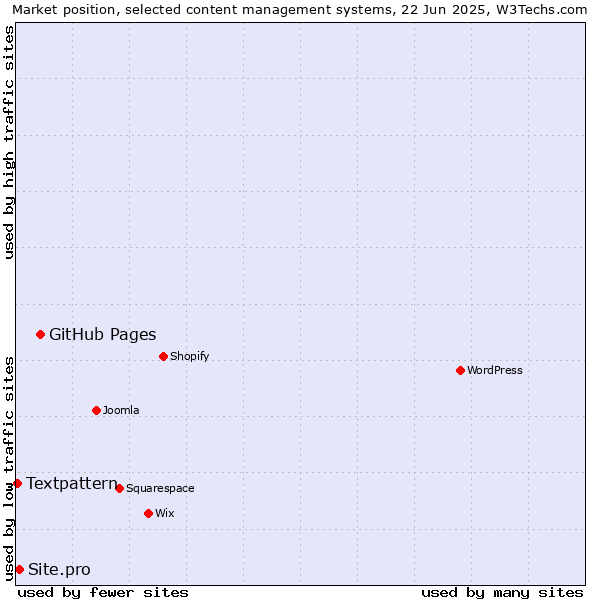 Market position of GitHub Pages vs. Site.pro vs. Textpattern