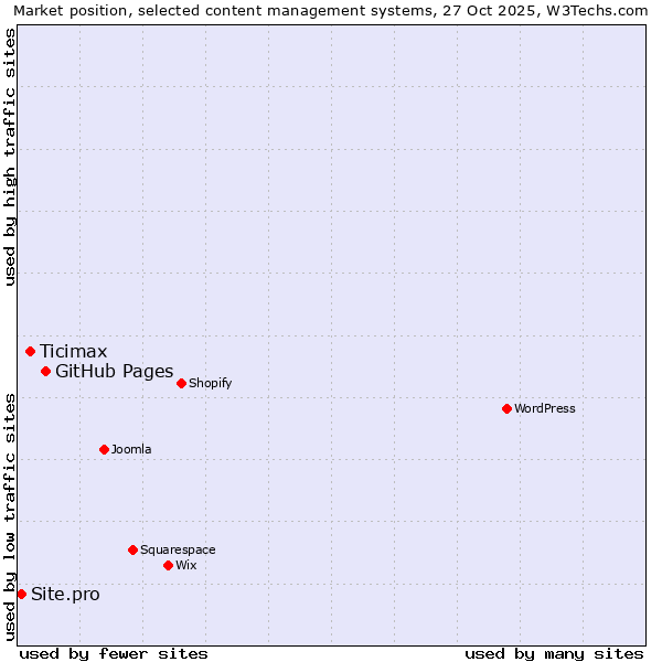 Market position of GitHub Pages vs. Ticimax vs. Site.pro