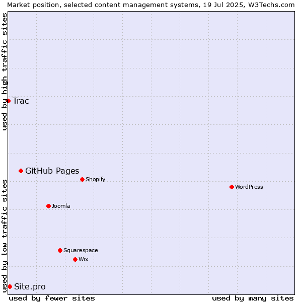 Market position of GitHub Pages vs. Site.pro vs. Trac