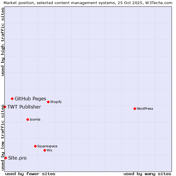 Market position of GitHub Pages vs. Site.pro vs. TWT Publisher