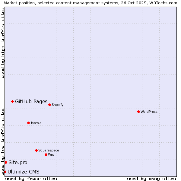 Market position of GitHub Pages vs. Site.pro vs. Ultimize CMS