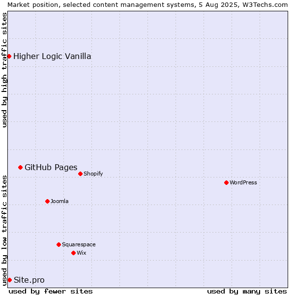Market position of GitHub Pages vs. Site.pro vs. Higher Logic Vanilla