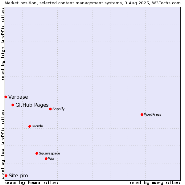 Market position of GitHub Pages vs. Site.pro vs. Varbase