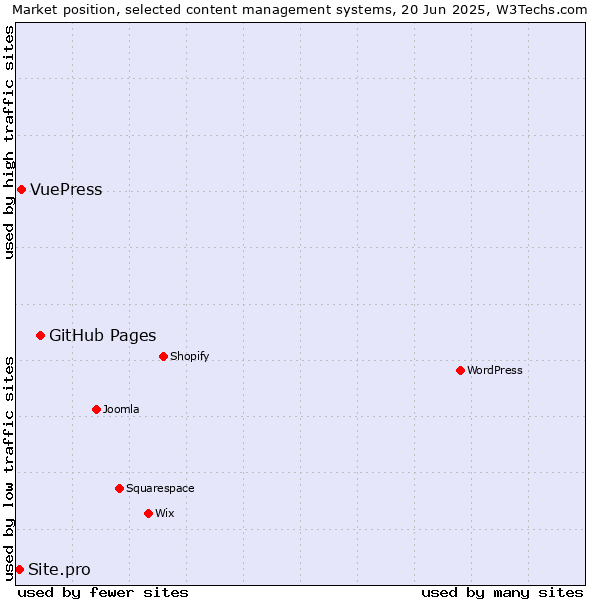 Market position of GitHub Pages vs. VuePress vs. Site.pro