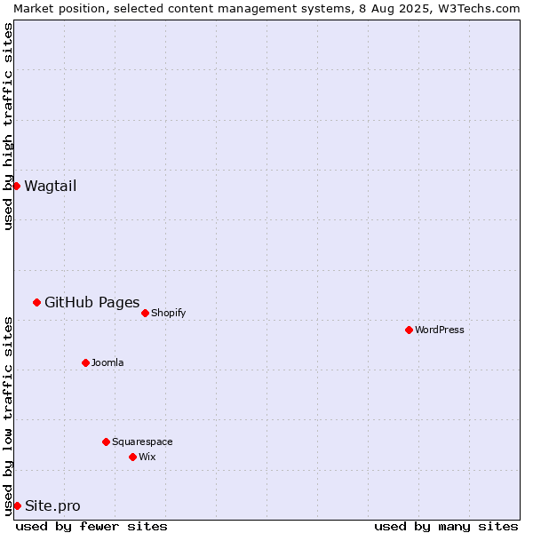 Market position of GitHub Pages vs. Site.pro vs. Wagtail