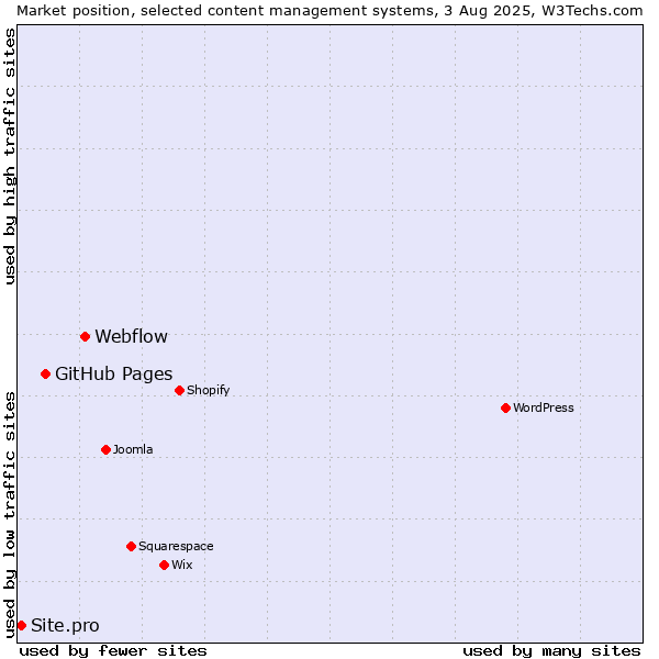 Market position of Webflow vs. GitHub Pages vs. Site.pro
