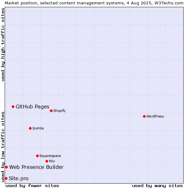 Market position of GitHub Pages vs. Web Presence Builder vs. Site.pro