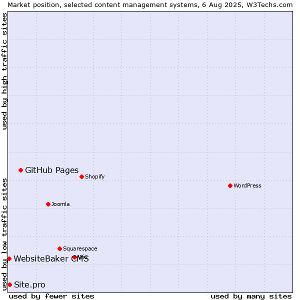Market position of GitHub Pages vs. Site.pro vs. WebsiteBaker CMS