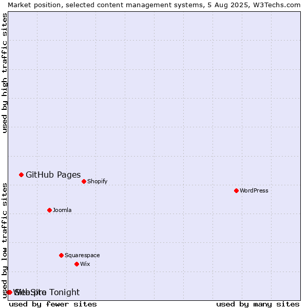 Market position of GitHub Pages vs. Site.pro vs. WebSite Tonight