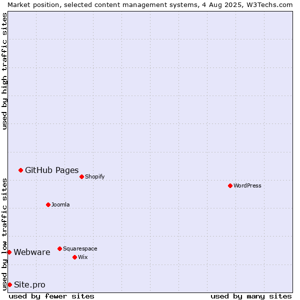 Market position of GitHub Pages vs. Site.pro vs. Webware