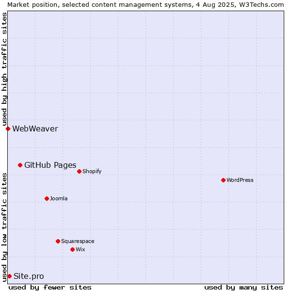 Market position of GitHub Pages vs. Site.pro vs. WebWeaver