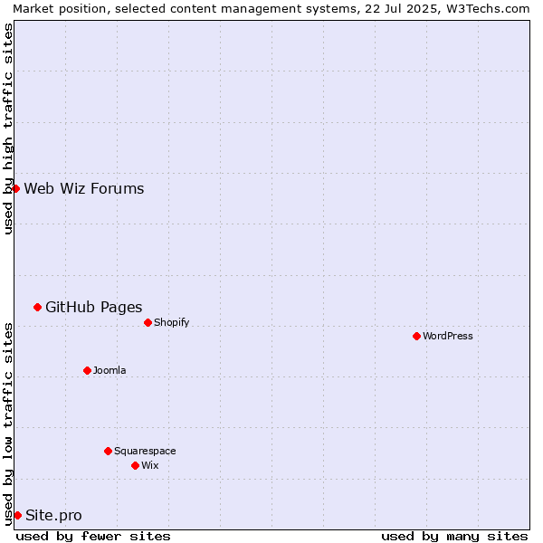 Market position of GitHub Pages vs. Site.pro vs. Web Wiz Forums