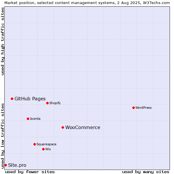 Market position of WooCommerce vs. GitHub Pages vs. Site.pro