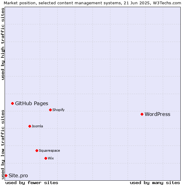 Market position of WordPress vs. GitHub Pages vs. Site.pro