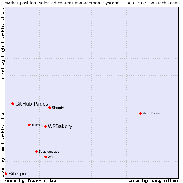 Market position of WPBakery vs. GitHub Pages vs. Site.pro