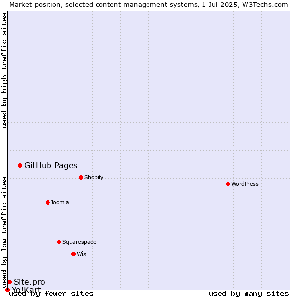 Market position of GitHub Pages vs. Site.pro vs. Yo!Kart