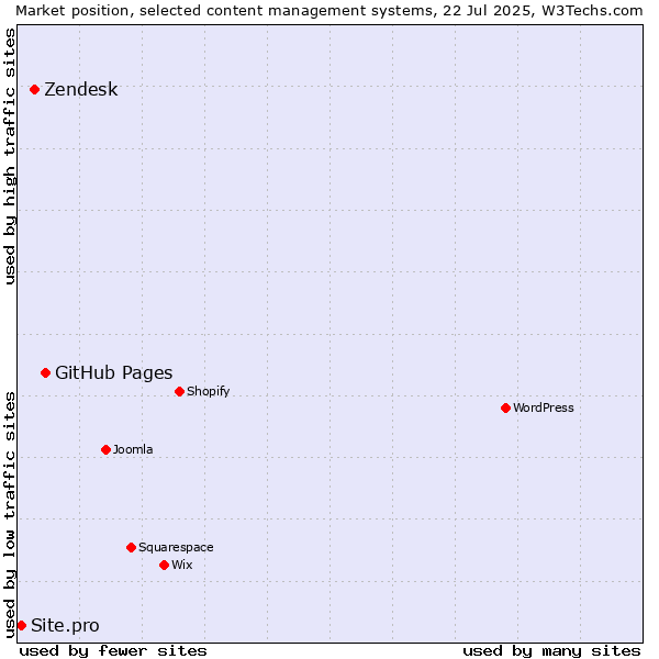 Market position of GitHub Pages vs. Zendesk vs. Site.pro