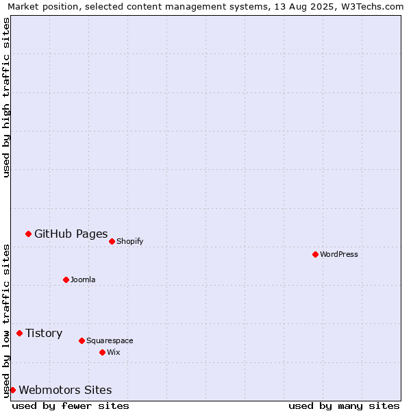 Market position of GitHub Pages vs. Tistory vs. Webmotors Sites