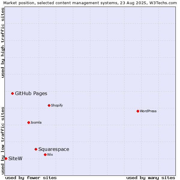 Market position of Squarespace vs. GitHub Pages vs. SiteW
