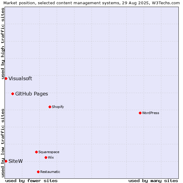 Market position of GitHub Pages vs. Visualsoft vs. SiteW