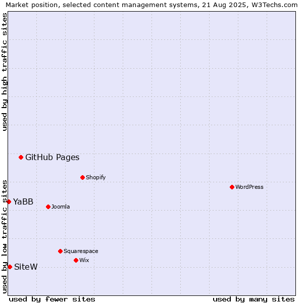 Market position of GitHub Pages vs. SiteW vs. YaBB