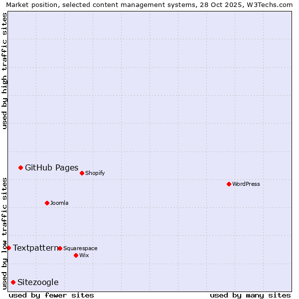 Market position of GitHub Pages vs. Sitezoogle vs. Textpattern