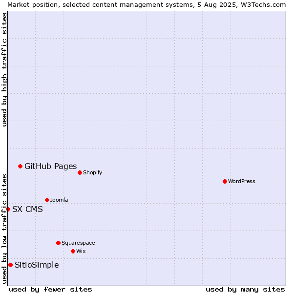 Market position of GitHub Pages vs. SitioSimple vs. SX CMS