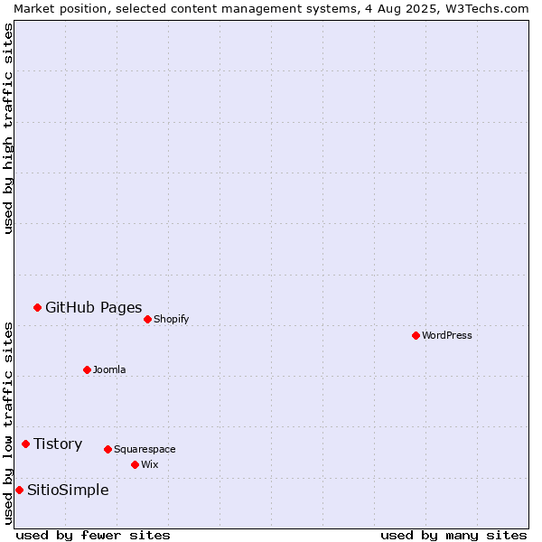Market position of GitHub Pages vs. Tistory vs. SitioSimple