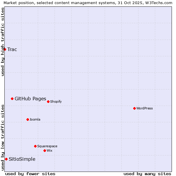 Market position of GitHub Pages vs. SitioSimple vs. Trac