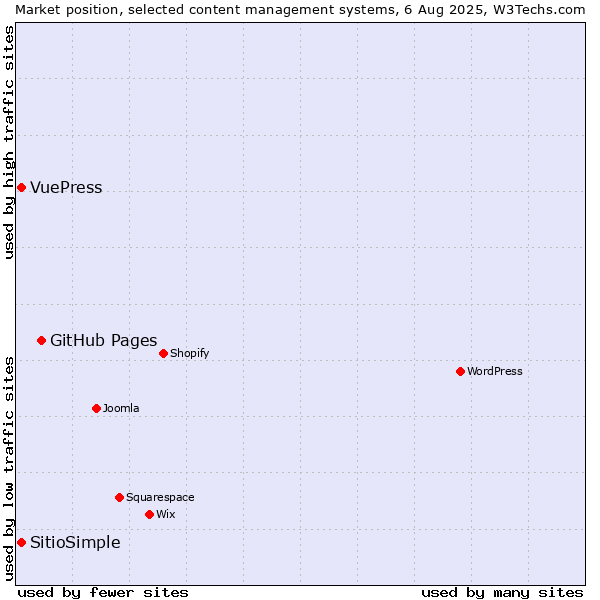 Market position of GitHub Pages vs. VuePress vs. SitioSimple