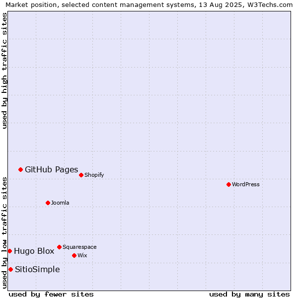 Market position of GitHub Pages vs. SitioSimple vs. Hugo Blox