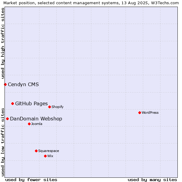 Market position of GitHub Pages vs. DanDomain Webshop vs. Cendyn CMS