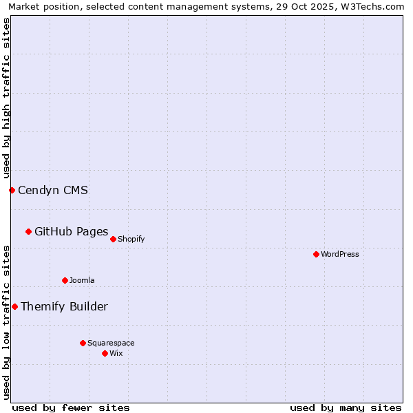 Market position of GitHub Pages vs. Themify Builder vs. Cendyn CMS