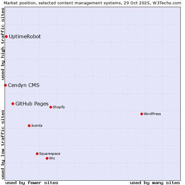 Market position of GitHub Pages vs. UptimeRobot vs. Cendyn CMS