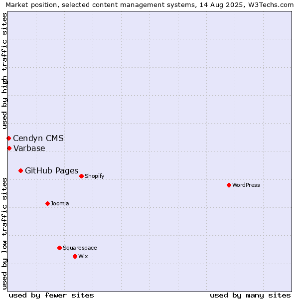 Market position of GitHub Pages vs. Varbase vs. Cendyn CMS