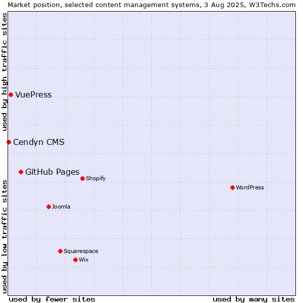 Market position of GitHub Pages vs. VuePress vs. Cendyn CMS