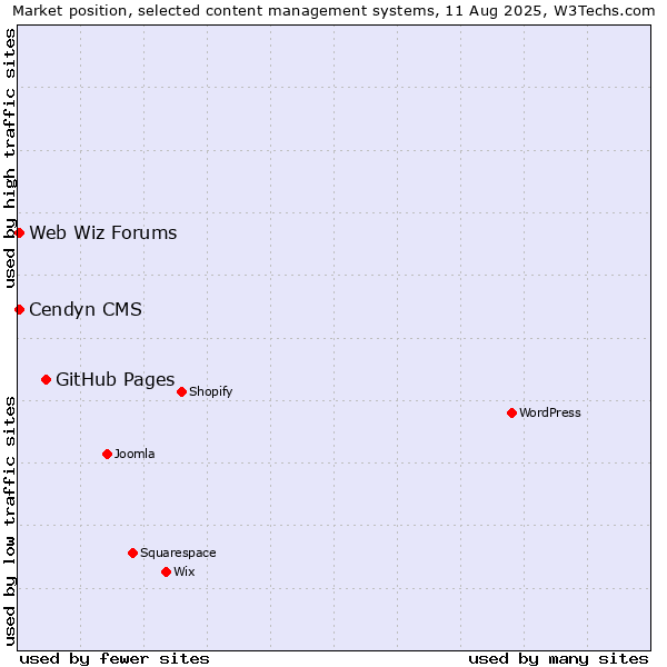 Market position of GitHub Pages vs. Cendyn CMS vs. Web Wiz Forums