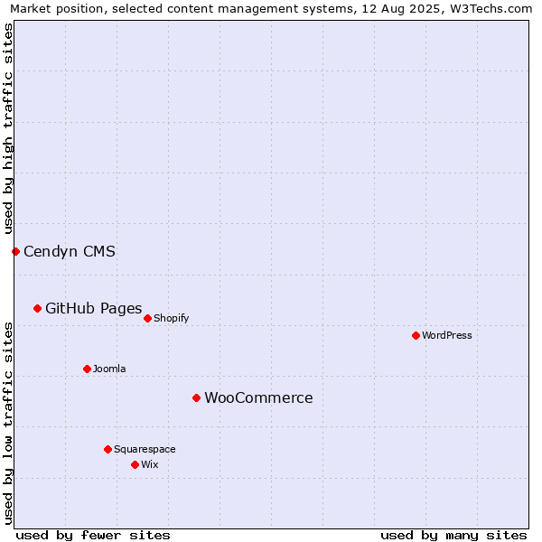 Market position of WooCommerce vs. GitHub Pages vs. Cendyn CMS
