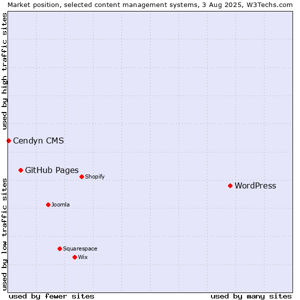 Market position of WordPress vs. GitHub Pages vs. Cendyn CMS