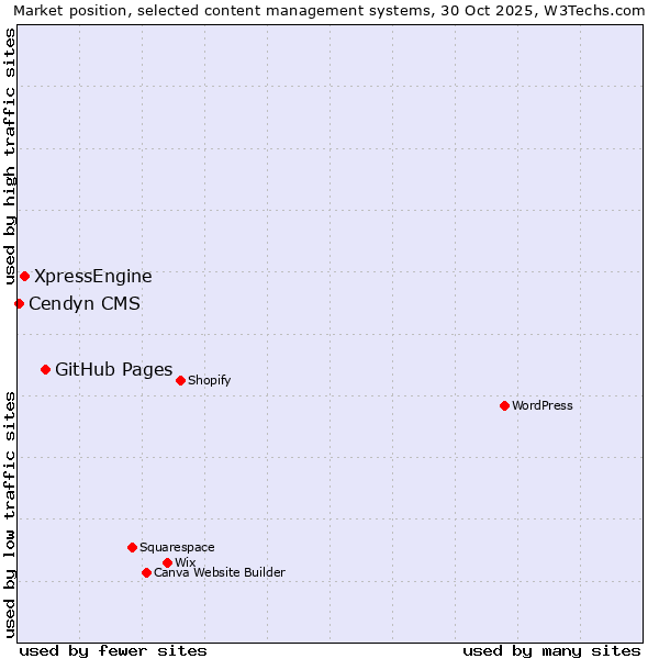 Market position of GitHub Pages vs. XpressEngine vs. Cendyn CMS