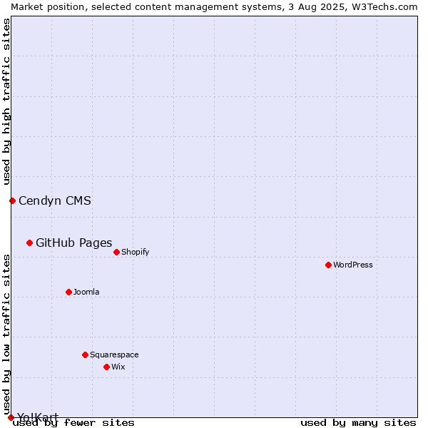 Market position of GitHub Pages vs. Cendyn CMS vs. Yo!Kart