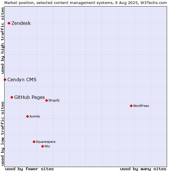 Market position of GitHub Pages vs. Zendesk vs. Cendyn CMS