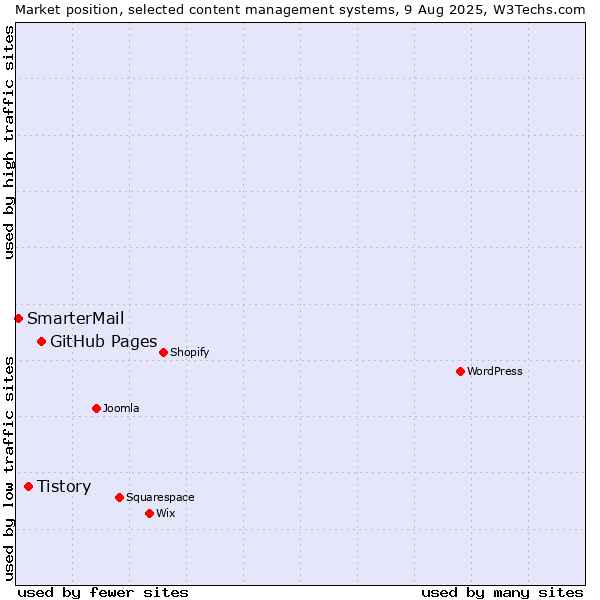Market position of GitHub Pages vs. Tistory vs. SmarterMail