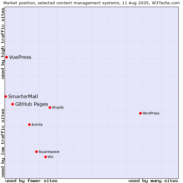 Market position of GitHub Pages vs. VuePress vs. SmarterMail