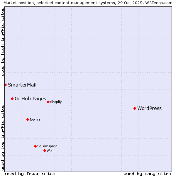 Market position of WordPress vs. GitHub Pages vs. SmarterMail