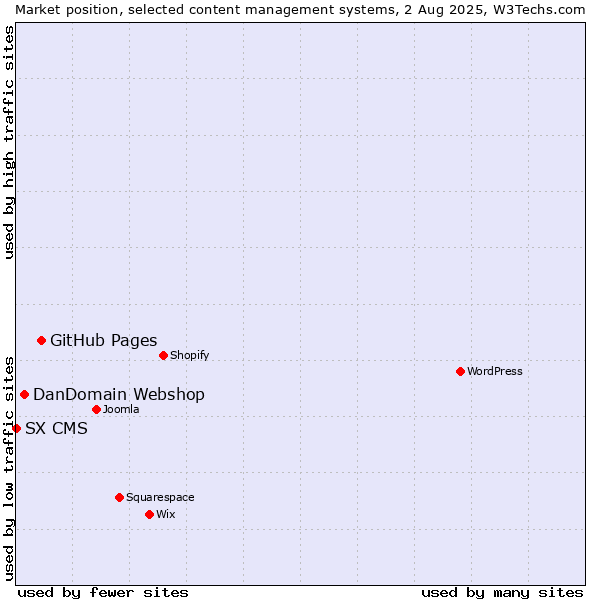 Market position of GitHub Pages vs. DanDomain Webshop vs. SX CMS
