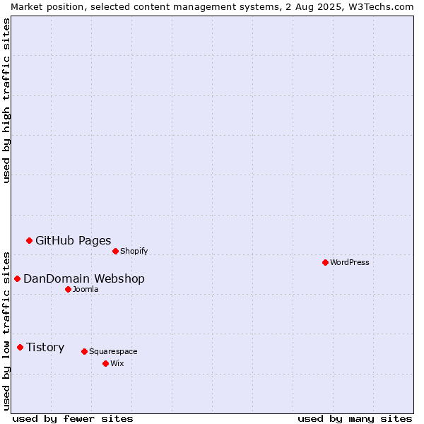 Market position of GitHub Pages vs. Tistory vs. DanDomain Webshop
