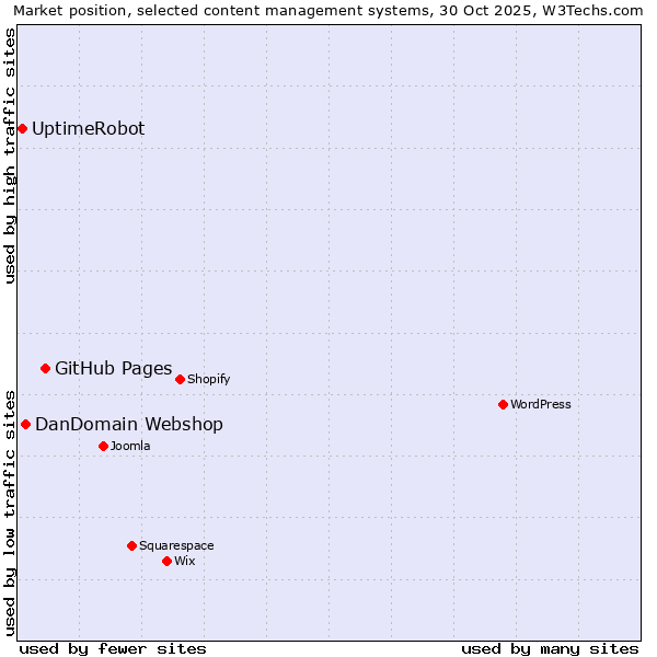 Market position of GitHub Pages vs. DanDomain Webshop vs. UptimeRobot